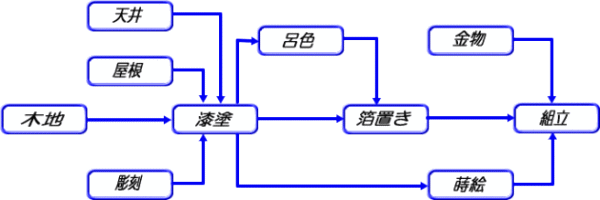 作業工程 〜金仏壇が出来るまで・お仏壇の知識〜