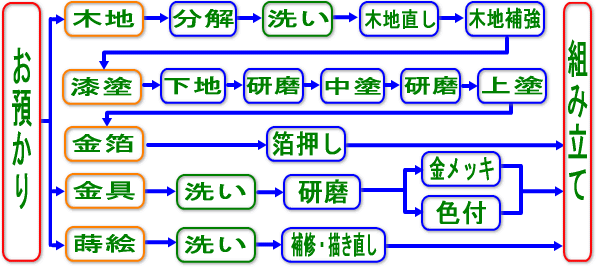 お仏壇の洗濯・修理